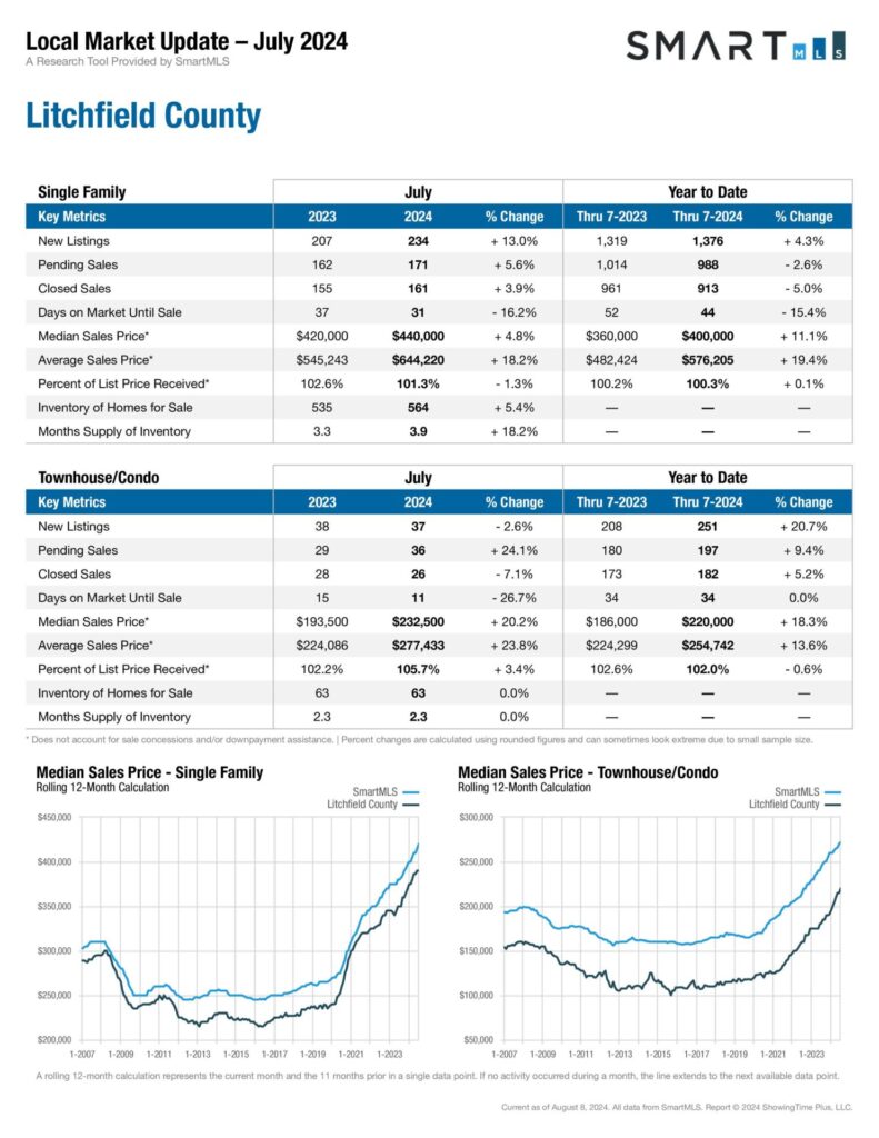 Litchfield County Market Update July 2024