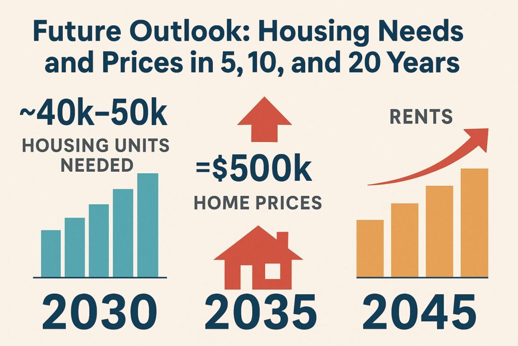 Future Outlook: Housing Needs and Prices in 5, 10, and 20 Years