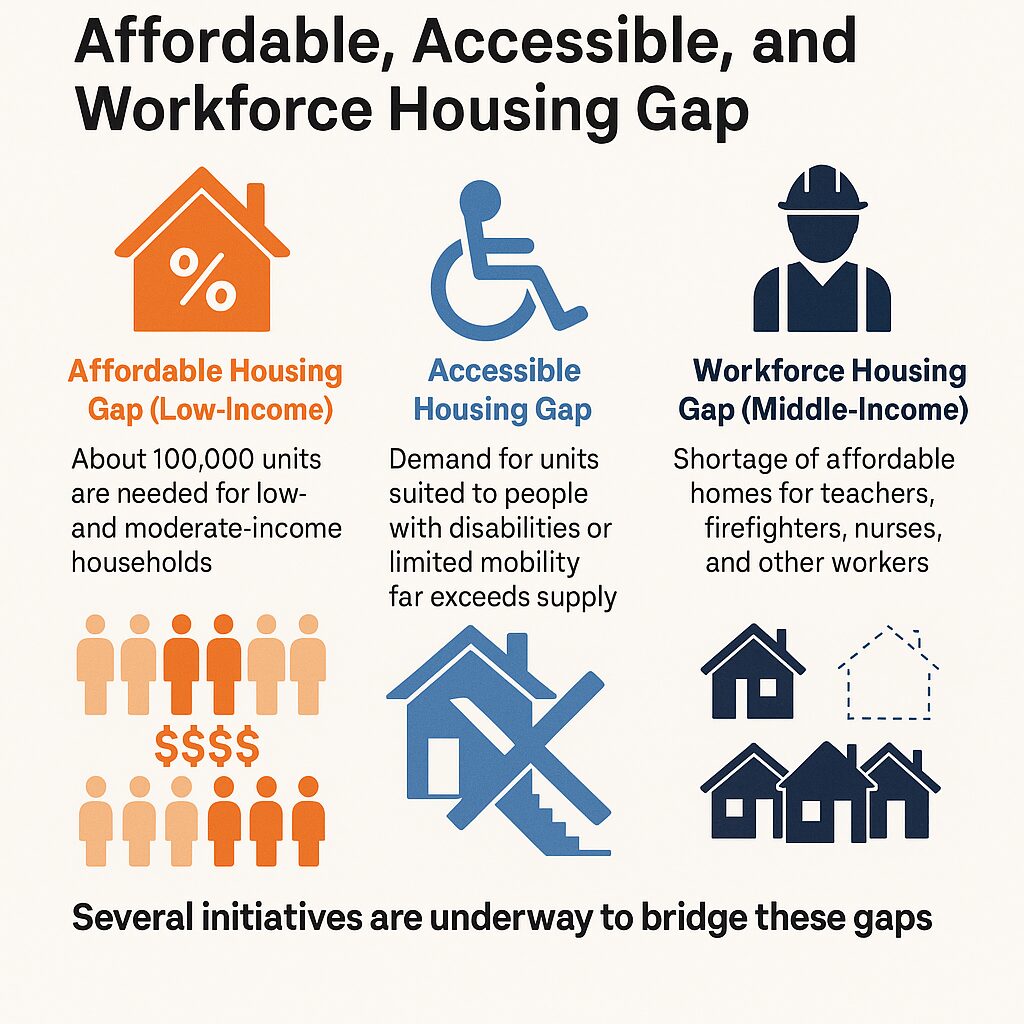 The Affordable, Accessible, and Workforce Housing Gap
