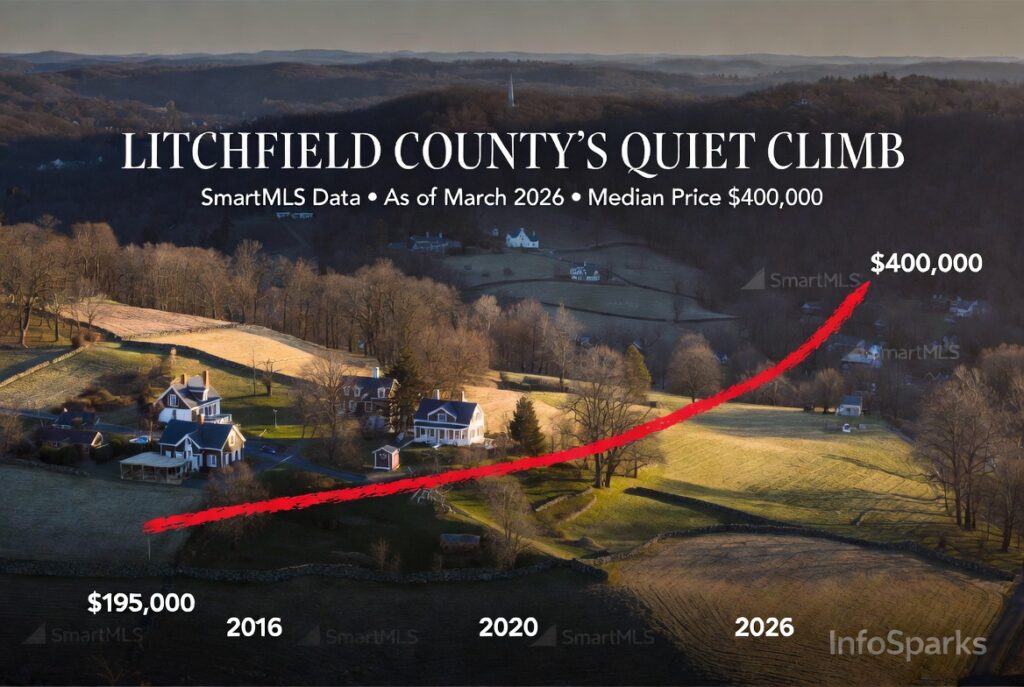 Litchfield County Median Home Prices 2026