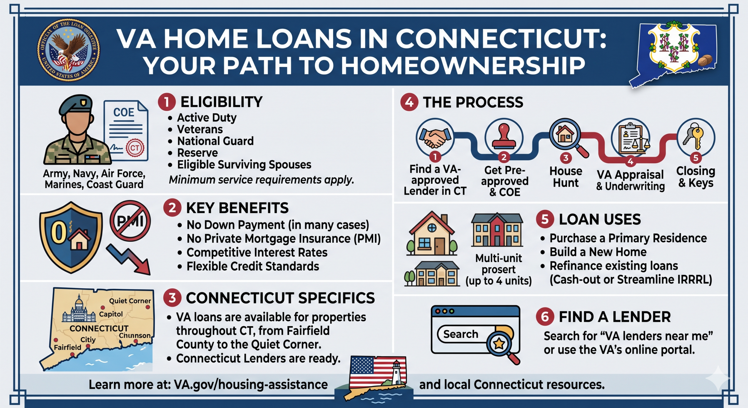 USDA Loans CT