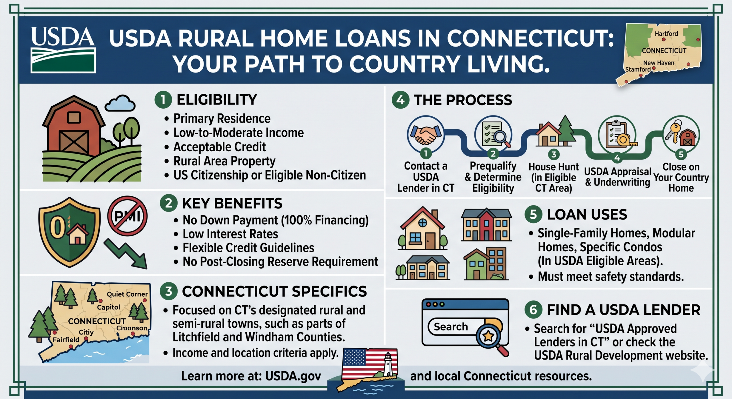 USDA Loans in Connecticut